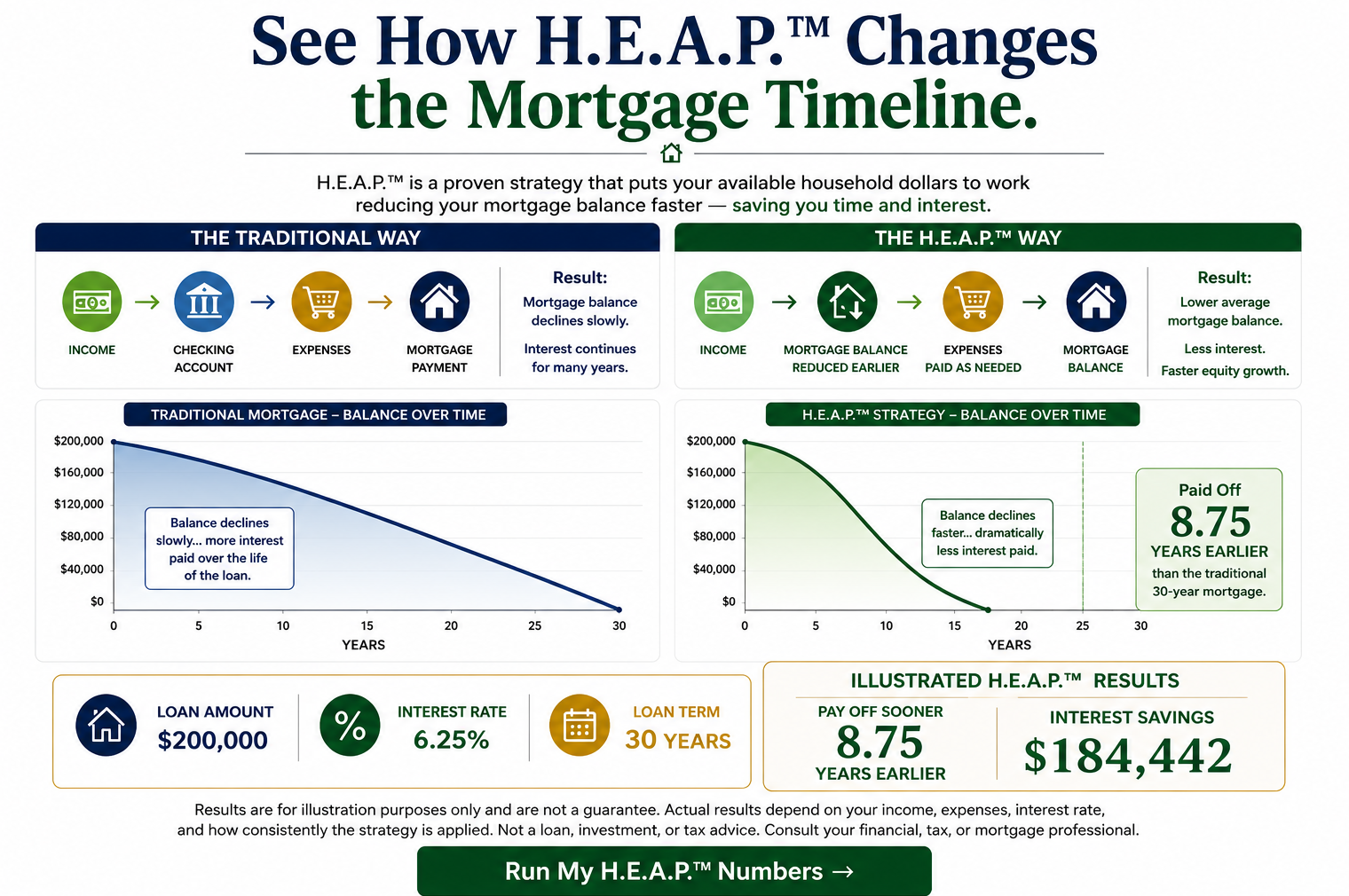 Traditional mortgage compared with the H.E.A.P. mortgage acceleration strategy