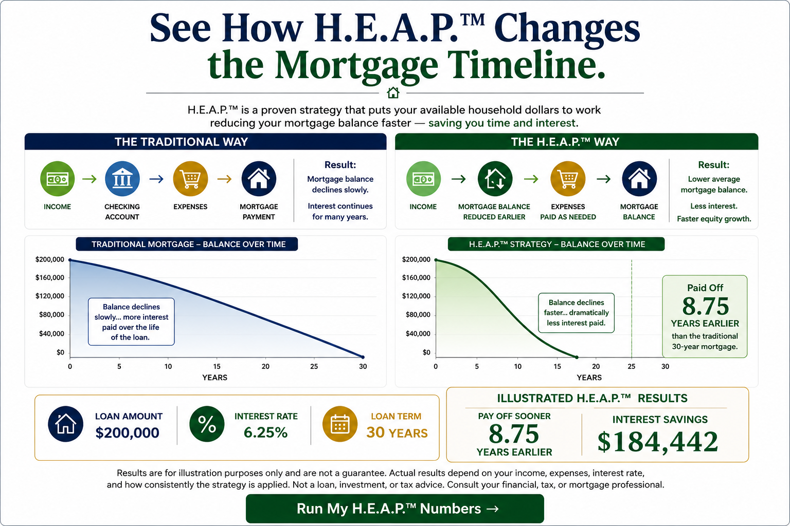 H.E.A.P. mortgage comparison illustration